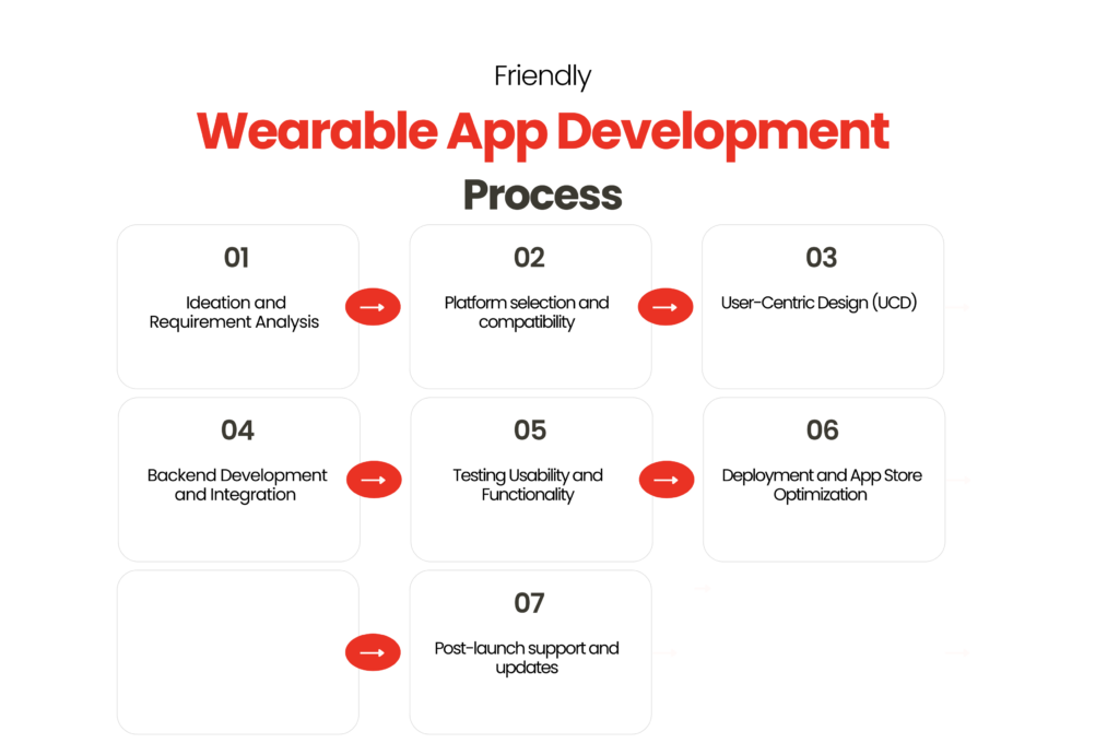 Friendly Wearable App Development Process