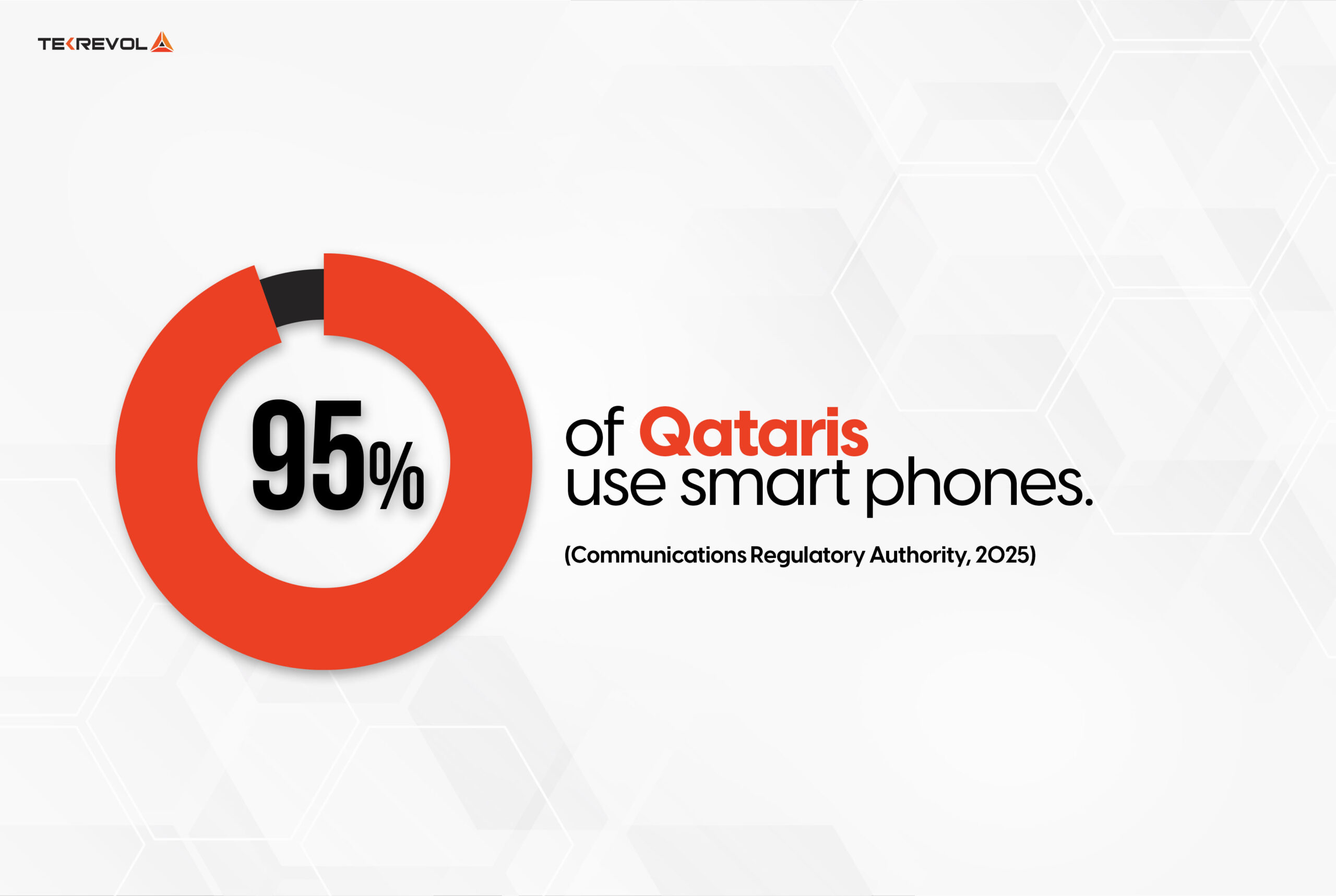 95% of qataris use smart phones