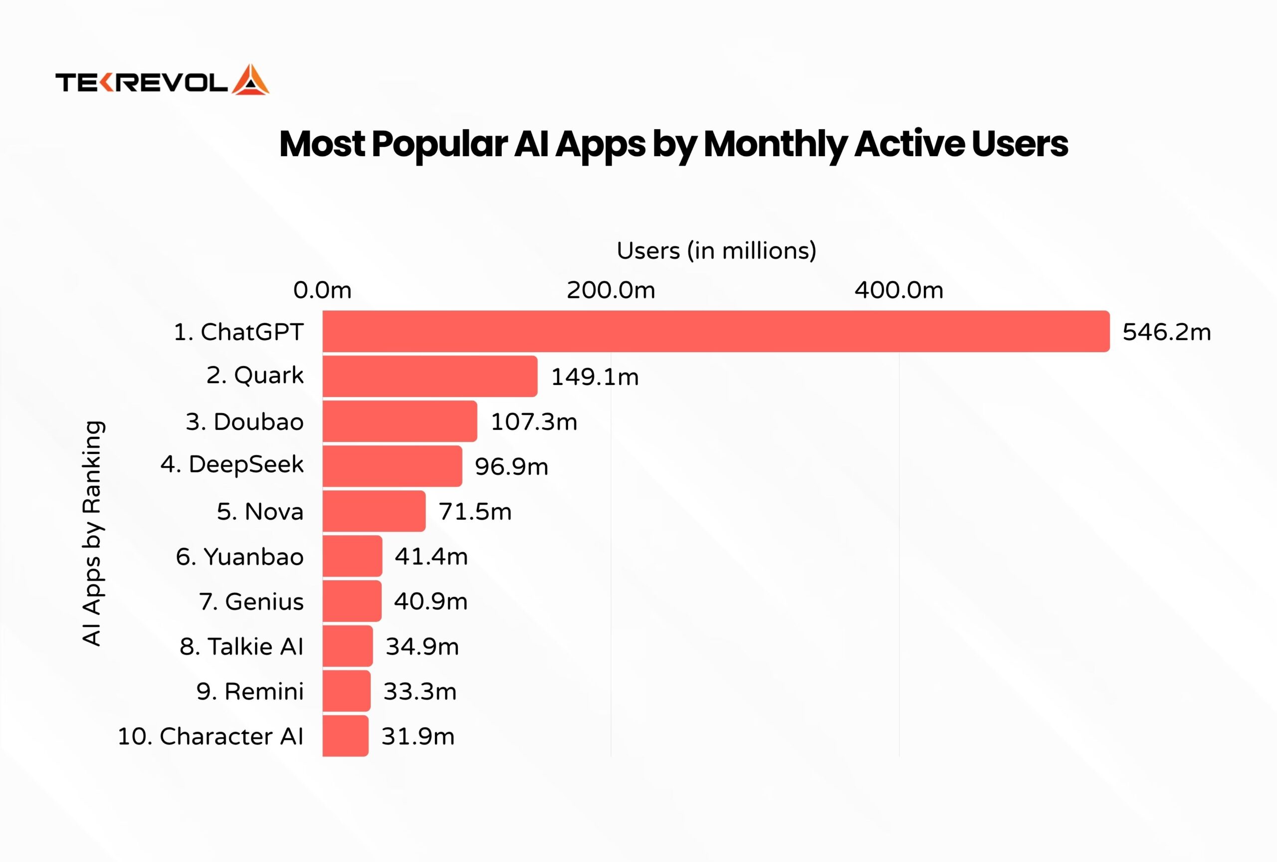 most-popular-ai-apps-by-monthly-active-users