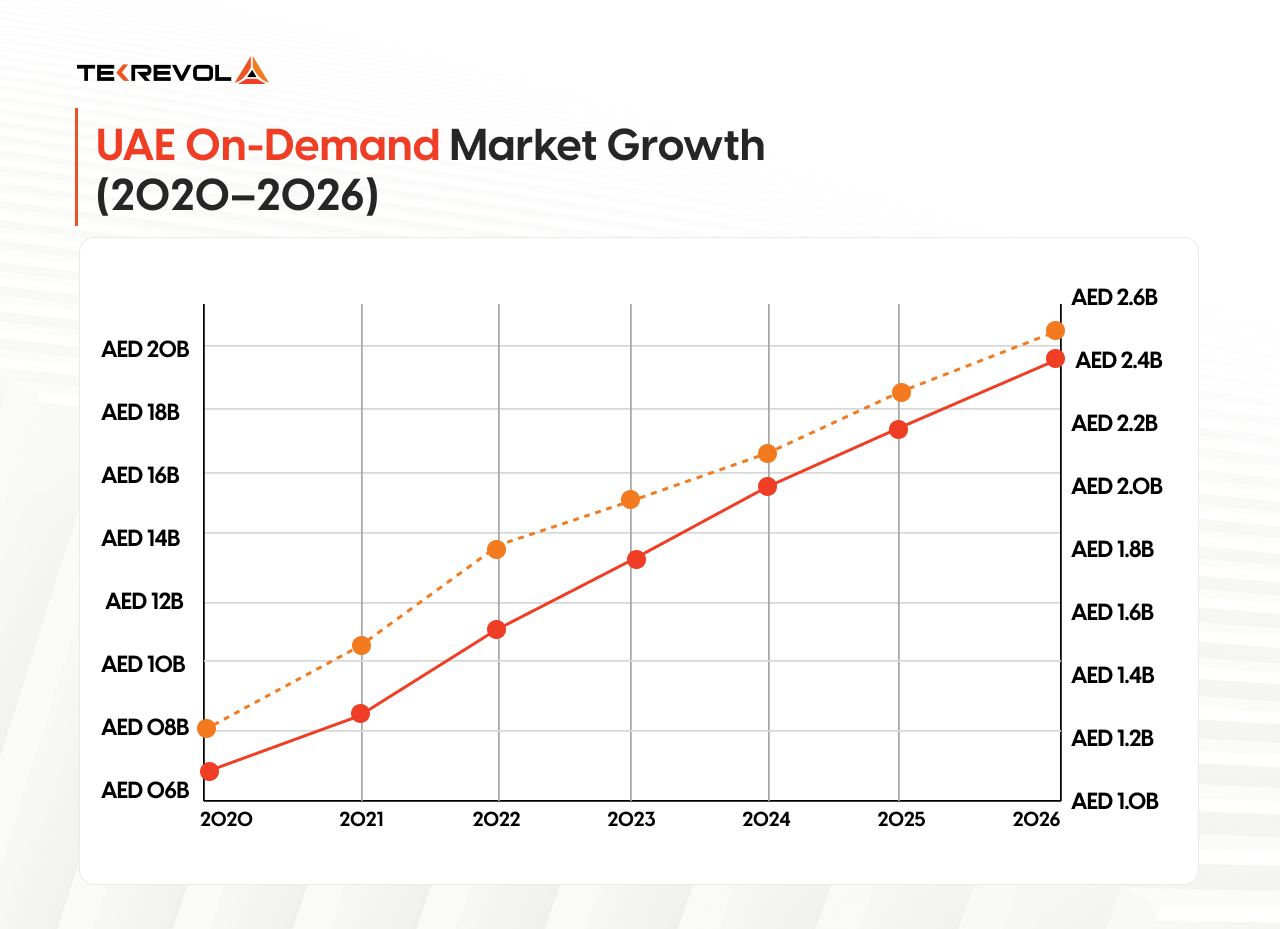  Line chart showing the UAE on-demand market growth from 2020 to 2026, with separate lines for revenue.