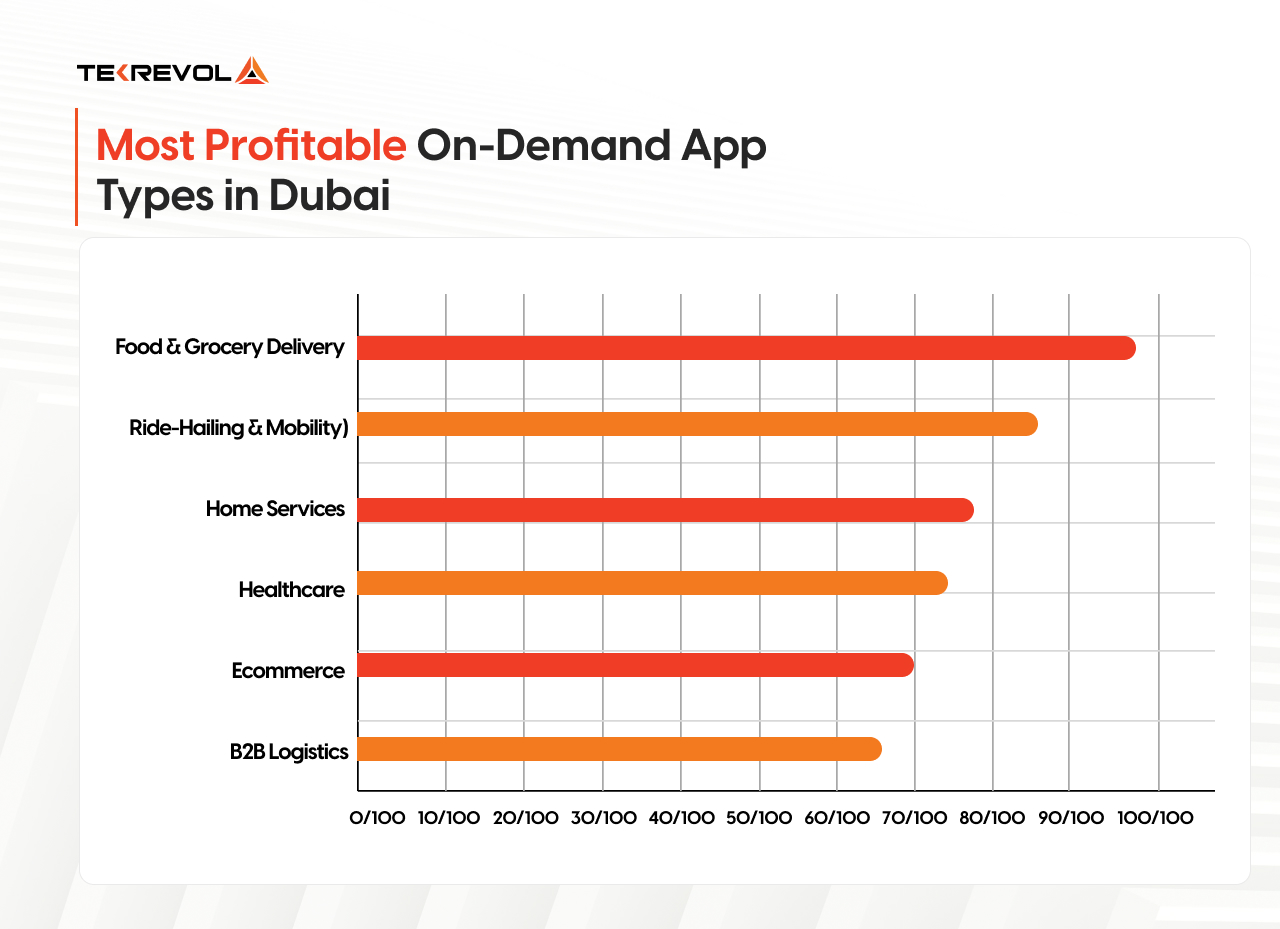 Horizontal bar chart ranking 6 Dubai on-demand app types by profitability potential, from food delivery at the top to pet services at the bottom.