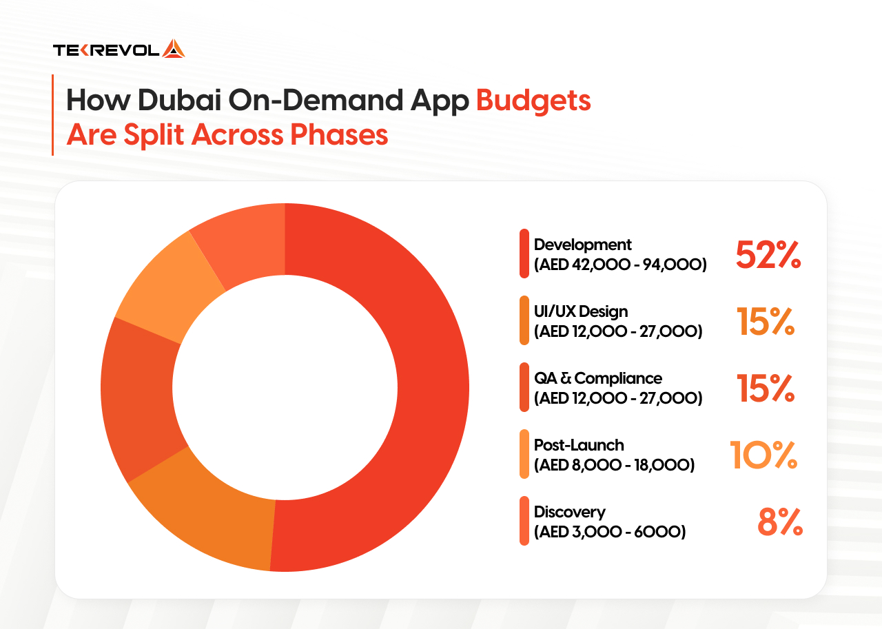 Pie chart dividing a Dubai on-demand app development budget across five phases: discovery, design, development, QA and compliance, and post-launch