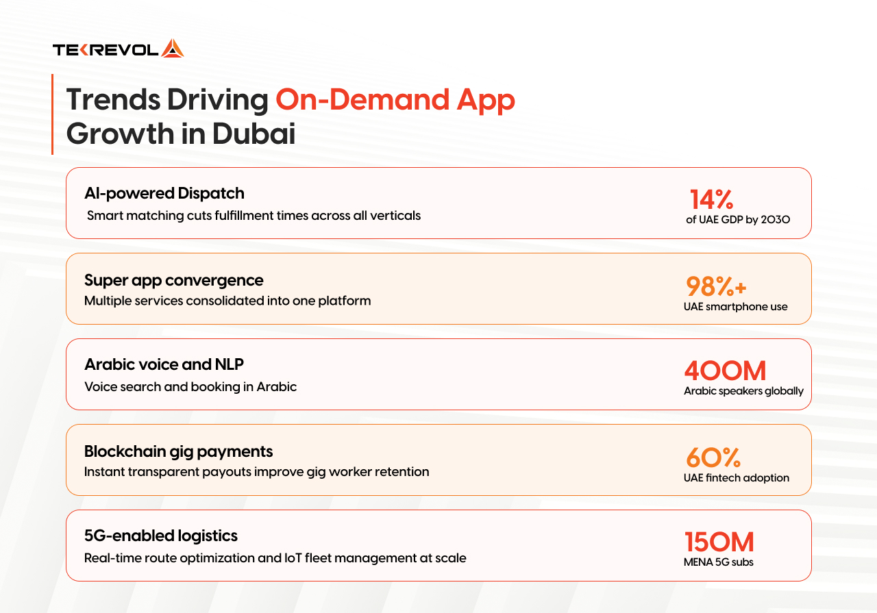 Vertical timeline infographic showing five 2026 Dubai on-demand app trends from AI dispatch at the top to 5G-enabled logistics at the bottom node 